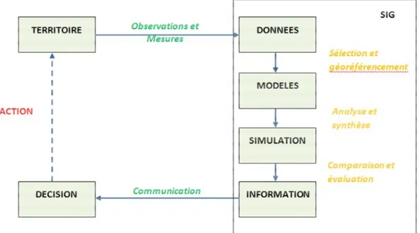 Figure  2-6 Les SIG comme outils d’ aide à la prise de décision 