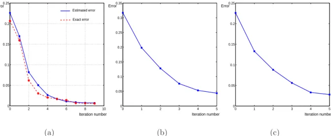 Fig. 10. Error history during r -refinement: (a) estimated error history (blue curve) and exact error history (red curve) in Fig