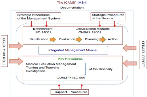 Fig. 3. IMSII model of ICAMS 