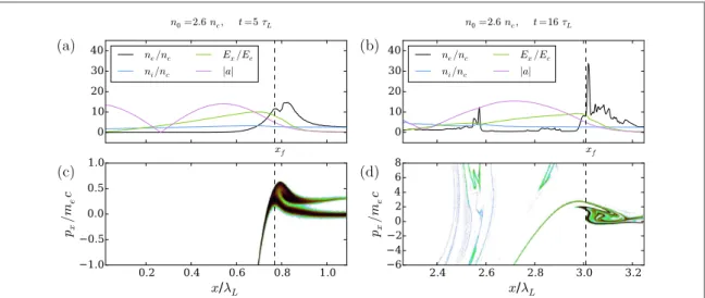 Figure 7. RSIT regime simulation ( n 0 = 2.6 n c , a 0 = 10 , t r = 4 , hydrogen ) : electron and ion density, electric ﬁ eld and vector potential amplitude for ( a ) t = 5 t L and ( b ) t = 15 t L 