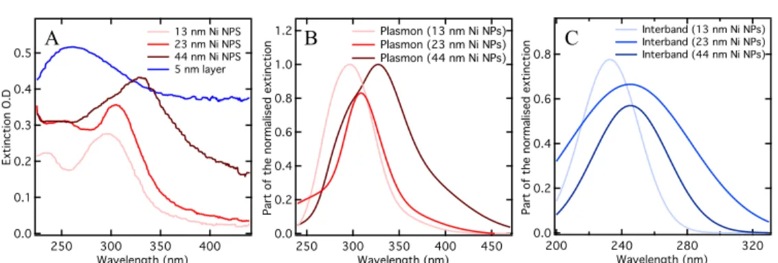 Fig. 3. A: Extinction spectrum of Ni layer of 5 nm thick, before thermal annealing (blue curve) and after thermal annealing (pink curve)