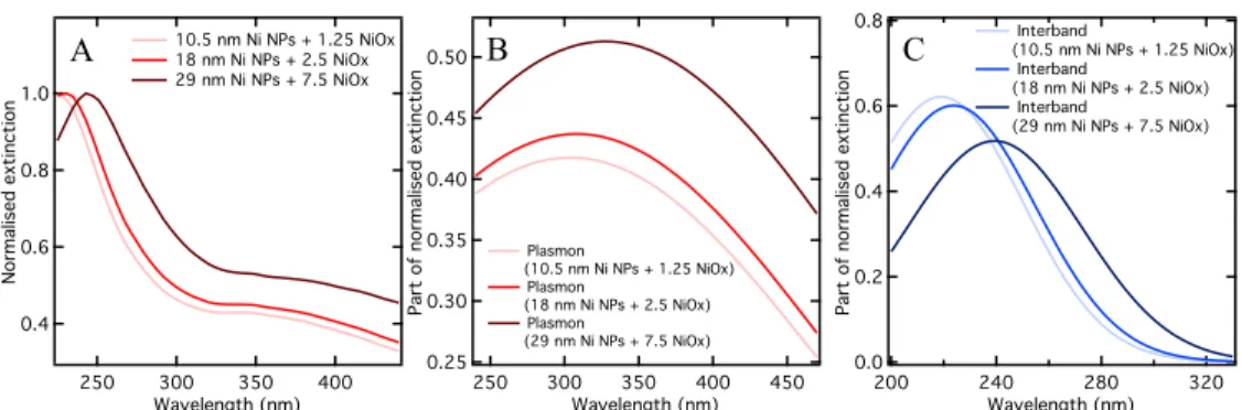 Fig. 4. A: Calculated extinction spectrum of Ni nanoparticles of 10.5, 18, and 29 nm diameter with an external refracting index of 1.32