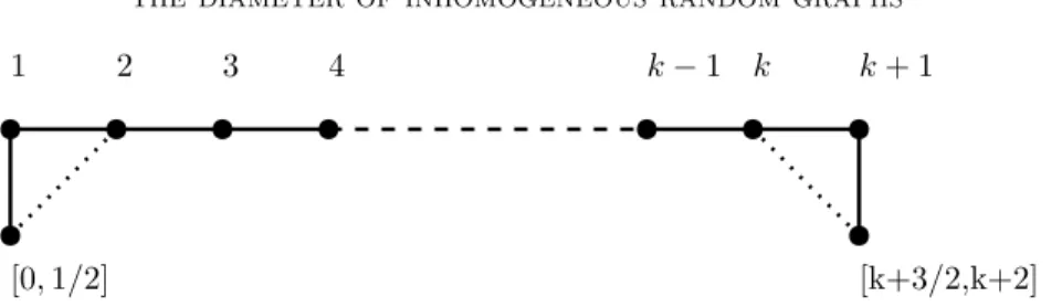 Figure 1. The partition graphs P ` ( A ) and P u ( A ) only differ in the dotted edges at the endpoints.
