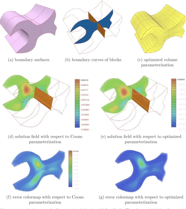 Fig. 7 shows a volume parameterization example with five blocks. The given boundary spline surfaces and curves are shown in Fig