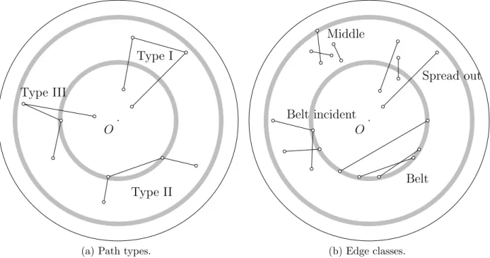 Figure 3: Illustration of path types and edge classes. Inner shaded rings correspond to B O (` mid ) \ B O (` mid − 1), outer shaded rings to B O (` max ) \ B O (` max − 1) for α = 5/8.
