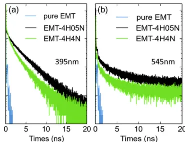 Fig. 6. Luminescence spectra of zeolite suspensions EMT-4h0.5 N, EMT-4h2N, and EMT-4h4N (excitation at 280 nm).
