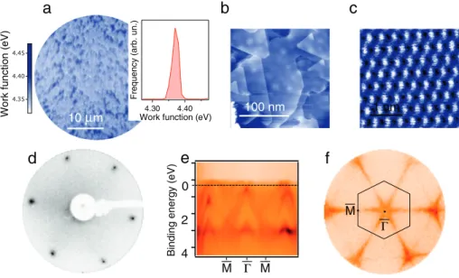 Fig. 2. 30 BL Bi/InAs(111)B: (a) work function map taken with the mercury lamp and work function histogram (inset); (b) STM image showing terraces with a six-fold symmetry;