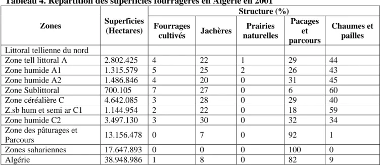 Tableau 5. Productivité moyenne des principales sources fourragères en Algérie (2001)  Les ressources fourragères en Algérie 