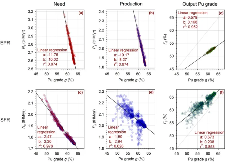 Fig. 6. Balance between Pu production (blue lines) and consumption (red lines) applying joint reprocessing of spent fuels