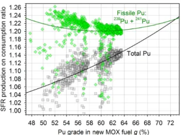 Fig. 8. Mean production on consumption ratios in a breeder SFR for total and fissile plutonium