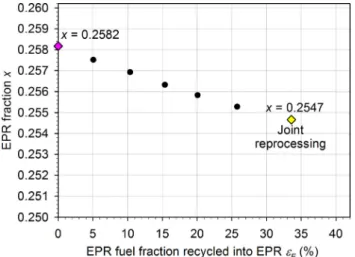 Fig. 10. Symbiotic equilibrium as a function of the spent fuel fraction  E self-