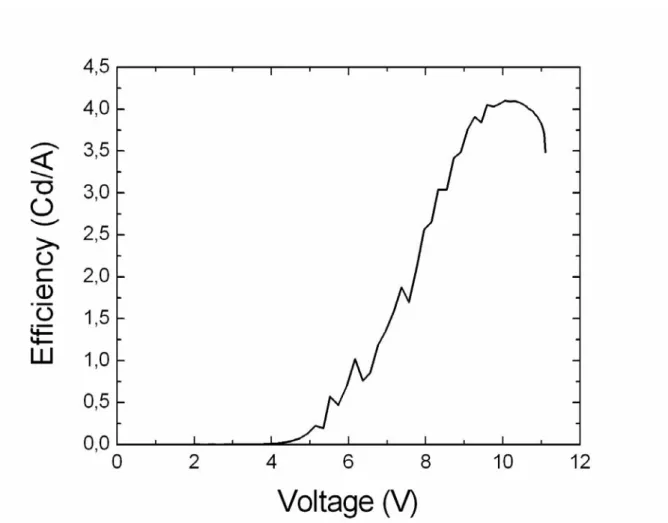 Figure 5 : efficiency (in candela/ampere) versus voltage for a type-b device (5% PMC doped DPVBi) 