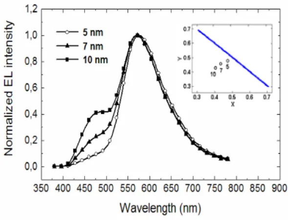 Figure 6. EL spectra for different positions d of a 1nm thick layer of  (OcCz2CN) 2  from the NPB/DPVBi interface