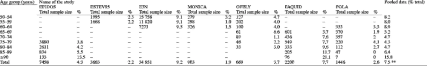 Table 3.  BMI lower than 19 kg/m 2 : prevalence among women older than 50 years of age included in  seven cohort studies  