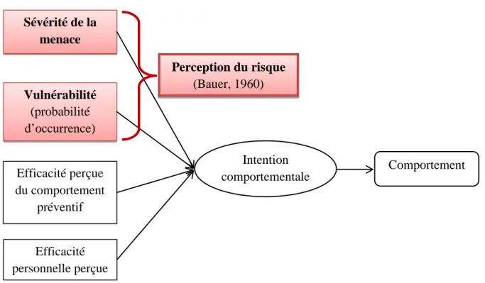 Figure 1. Place de la perception du risque dans la théorie de la motivation à se protéger  de Rogers (1975 ; Maddux et Rogers, 1983) 