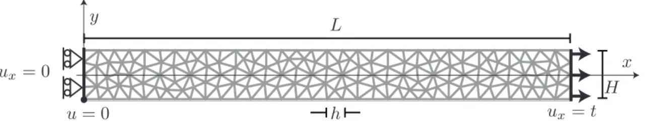 Figure 4: Geometry and loading for the uniaxial traction test. We use unstructured simplicial mesh of uniform mesh size h