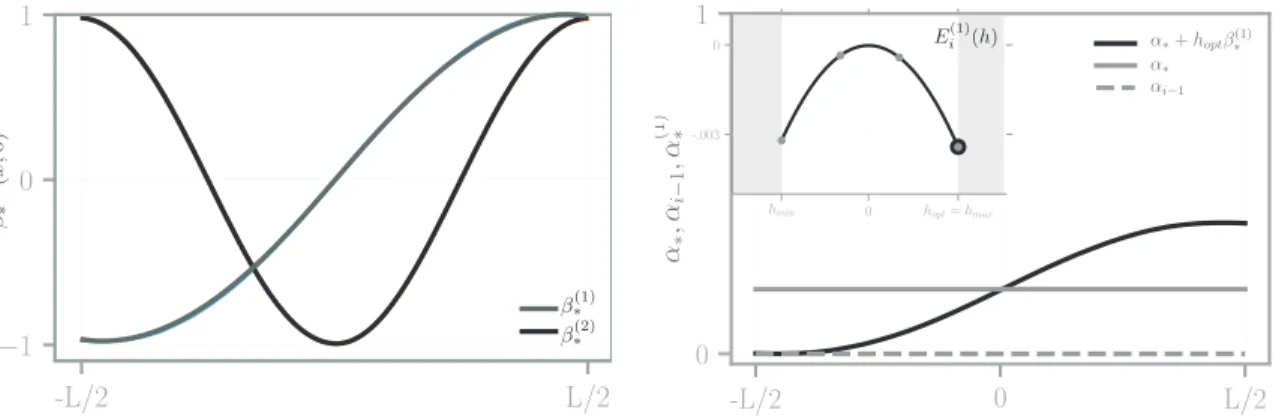 Figure 9: Perturbations and energy landscape for the traction problem of a long bar of Figure 8d immediately after the elastic limit t c 