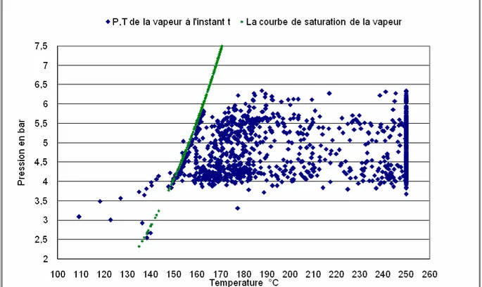 Fig .  (V.36) :  variation  de  la  pression  de  vapeur  utilisée  pour  le  réchauffage  en  fonction  de  la  température de la vapeur du train 600 