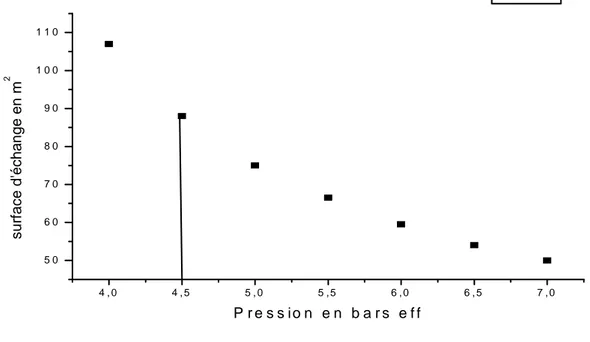 Fig.  (V.37)  :  variation  de  la  surface  d’échange  du  rebouilleur  X56C  en  fonction  de  la  pression  de  vapeur
