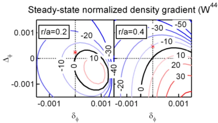 Figure 4. Normalized logarithmic density gradient (≡ ∂ x ln n a ) of W 44+ at steady state (Γ tot = 0), in the (δ φ , ∆ φ ) plane at r/a = 0.2 and r/a = 0.4