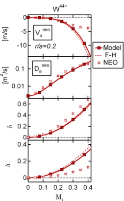 Figure 6. From top to bottom: neoclassical pinch velocity, diffusion coefficient, horizontal and vertical asymmetries for a flat radial profile of W 44+ at r/a = 0.2, as a function of the ion Mach number