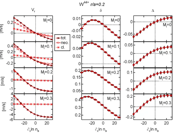 Figure 10. Total, neoclassical and classical impurity flow (left), horizontal (middle) and vertical (right) asymmetry, as a function of the logarithmic impurity gradient for different values of the ion Mach number, for W 44+ at r/a = 0.2 (∆ φ = 0).