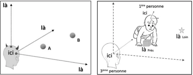 Figure 5. Géométriquement, mesurer c’est séparer (à gauche) et les points de vue  géométriques « altérisants », à la 1 ère  personne et à la 3 ème  personne (à droite)