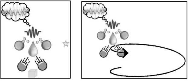 Figure 6. La nébuleuse vécue des frottements corps/monde simultanés (à gauche)   et la continuité de ces frottements répétés (à droite)