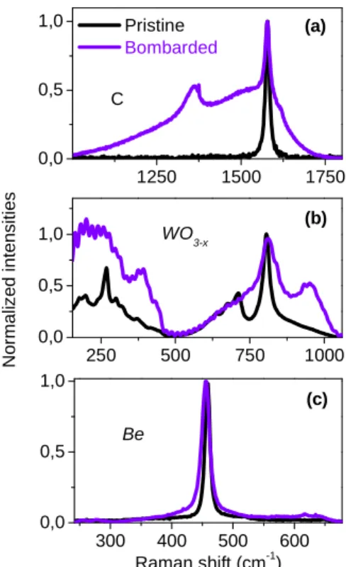 Figure 5. Normalized Raman spectra of pristine and D implanted graphite (a), WO 3-x  (b) and Be (c)