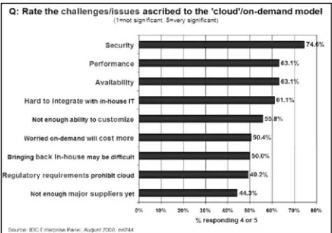 Figure 1.   Challenges/issues ascribed to the Cloud computing (Source: IDC  report 2008) 
