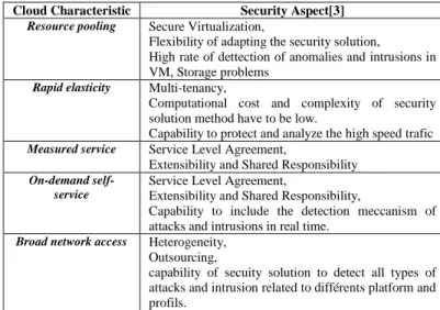 TABLE I.   S ECURITY  A SPECT CLOUD COMPUTING