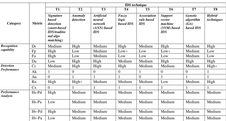 TABLE IV.   C RITERIA AND METRICS PERFORMANCES OF  IDS T ECHNIQUES