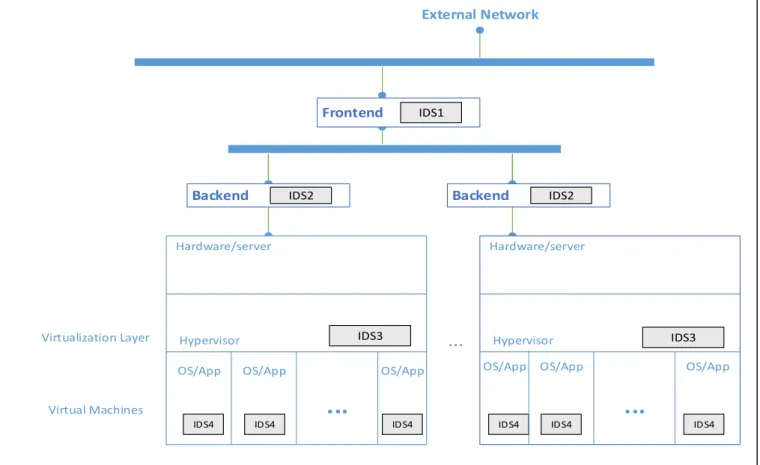 Figure 3.   Classification of different IDS solutions in Cloud computing