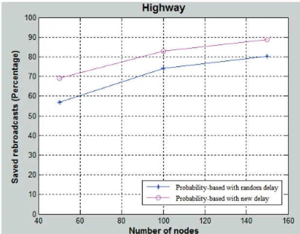 Fig. 3: SRB of counter-based schemes vs. node density in a Highway with high speed ( 120km/h)