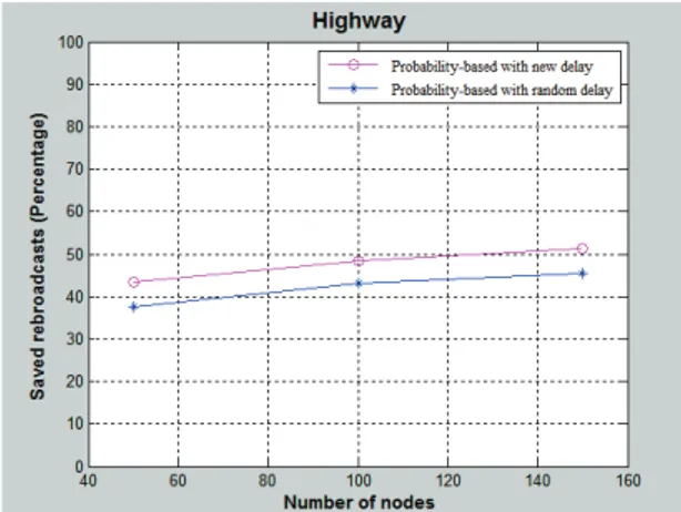 Fig. 4: SRB of probability-based schemes vs. node density in a Highway with high speed ( 120km/h)