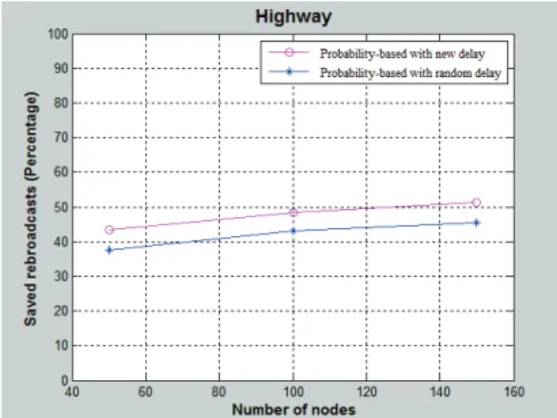 Fig. 4: SRB of probability-based schemes vs. node density in a Highway with high speed ( 120km/h)