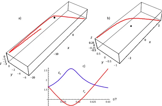 Fig. 1. Typical three dimensional trajectory (red) of the electron. The black dot shows the position of the ion