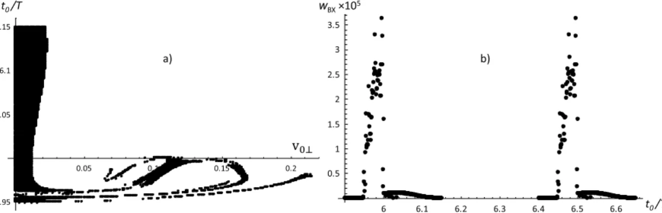 Fig. 5. (a) Domains in the plane v 0⊥ , t 0 contributing to the recollision process during a half of laser period