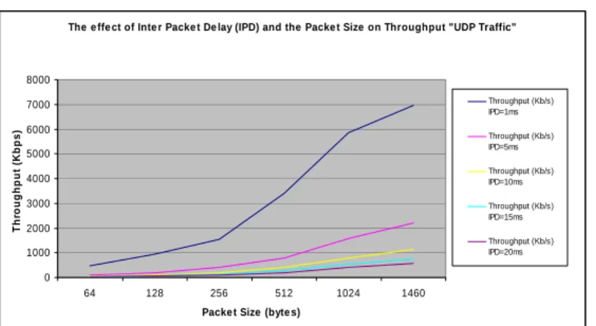Figure 4.  The effect of packet size and IPD in the throughput in UDP 