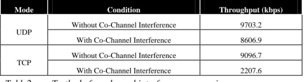 Figure 6-(a) Scenario 1: No interference   Figure 6-(b)  Scenario 2: Adjacent interference  The second scenario, shown in Figure 6-(b), was implemented with adjacent interference, which was  caused by nearby laptops, mobile phones, neighbouring access poin