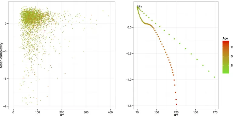 Fig 3. Scatterplot and developmental change trend of the CT and complexity combined. The trend is obtained by use of smooth splines of CT and complexity (df = 7).