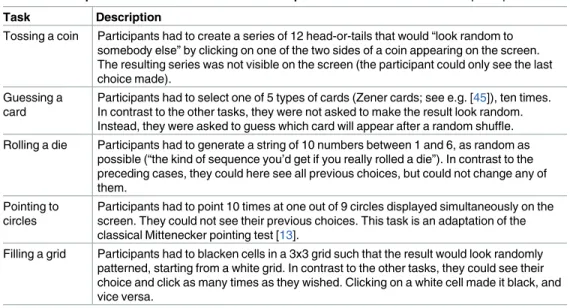 Table 1. Description of the 5 RIG tasks used in the experiment. Order was fixed across participants.