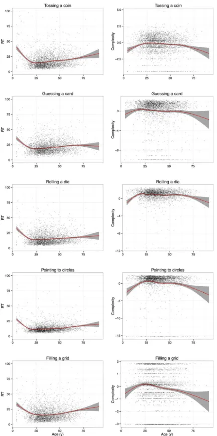 Fig 1. Developmental curves of completion time and complexity, split by task, with trend curves and 95% confidence regions (shaded).