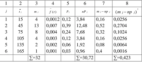 Tableau n° 3: Détermination des caractéristiques théoriques de la loi  exponentielle  1  2  3  4  5  6  7  8  j t j m j f (t ) P j nP j m j  np j ( ) 2jjnpm 1  2  3  4  5  6  15 45 75  105 135 165  4  13 8 4 2 1  0,0012 0,007 0,004 0,003 0,002 0,001  0,