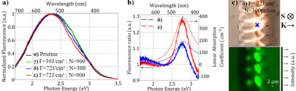 Fig. 3. Micro-fluorescence studies of the Ag + -doped LBG glass excited at 325 nm versus  irradiation parameters (the same as those of the absorbance study, Fig