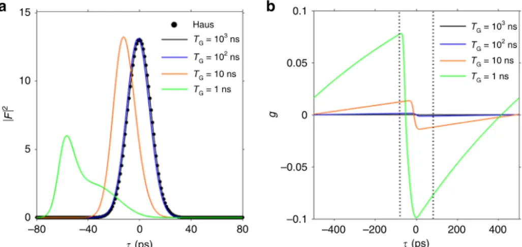 Fig. 1 Dependence of modelocked pulses on the gain recovery time. In (a) the pulses calculated from CME (20) for four different values of the gain recovery time T G (decreasing from right to left) are shown and compared with that of Haus ME (23)