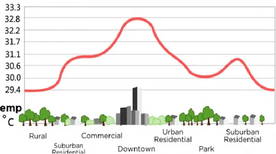 Figure 6. 1:Profile de température d’un ilot de chaleur urbain (Pariona, 2009)  6.2  Type d’ilot de chaleur urbain  