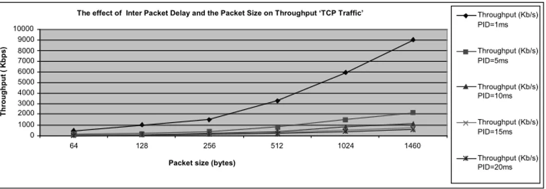 Figure 3  The effect of packet size and IPD on the throughput in TCP 