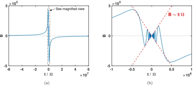 FIG. 3: (Left) B as a function of t/Ω for t = 10 3 , showing the decreasing amplitude when