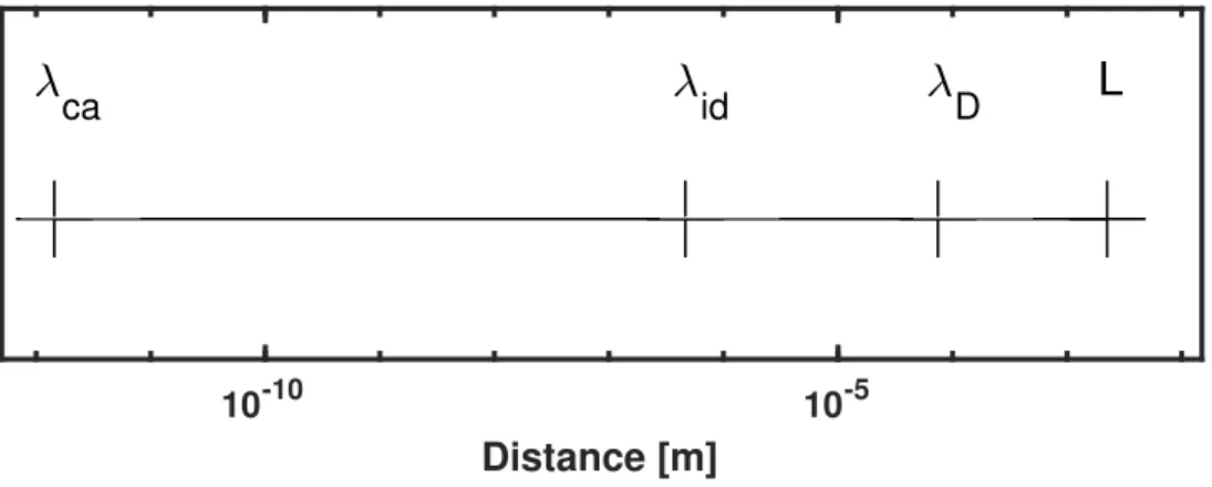 FIG. 1: View in logarithmic scale of the different scale lengths discussed in this section.
